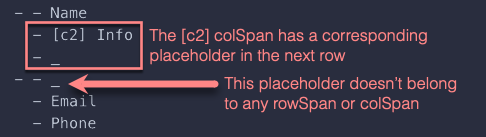 Illustration of which placeholder doesn't belong to any colSpan or rowSpan
